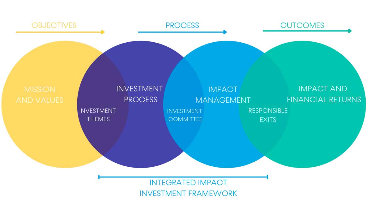 Impact investment strategy